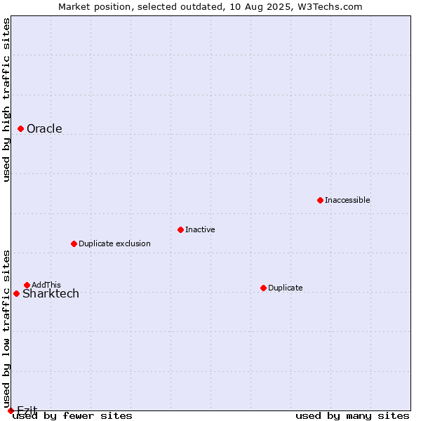 Market position of Oracle vs. Sharktech vs. Ezit