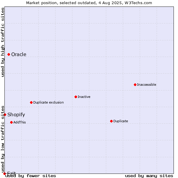 Market position of Oracle vs. Ezit vs. Shopify