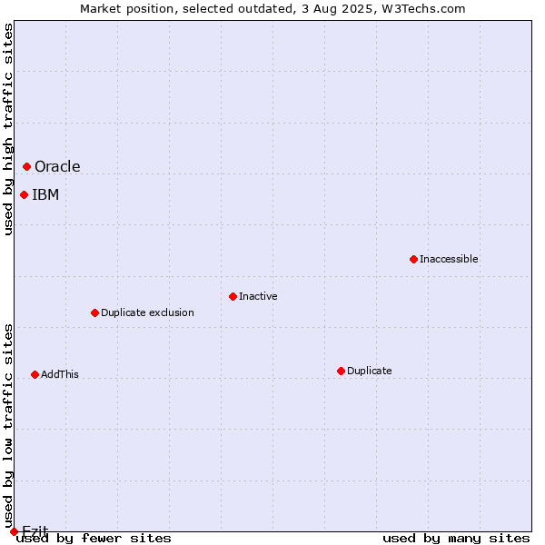 Market position of Oracle vs. IBM vs. Ezit