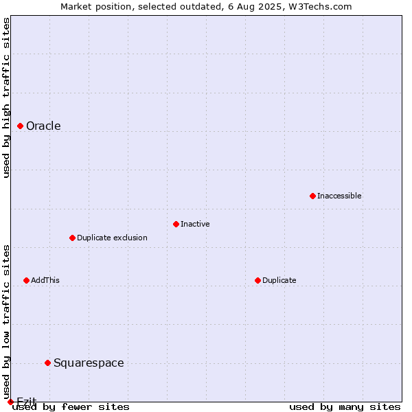 Market position of Squarespace vs. Oracle vs. Ezit
