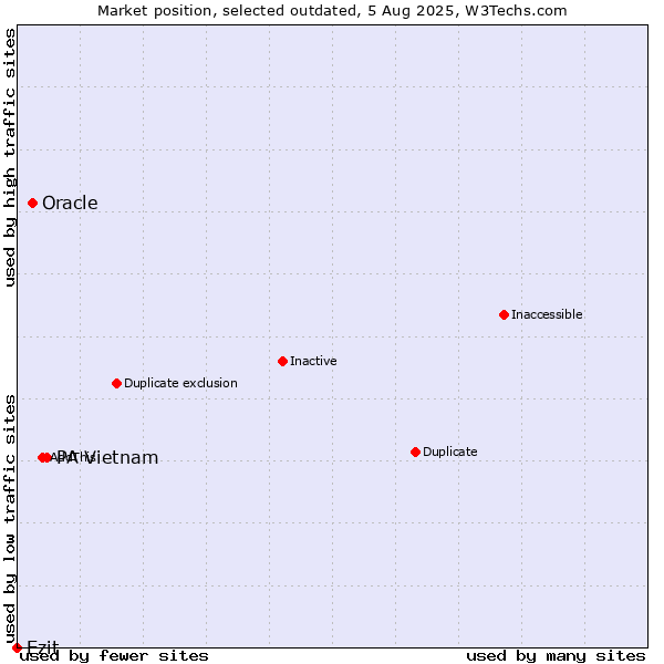 Market position of PA Vietnam vs. Oracle vs. Ezit