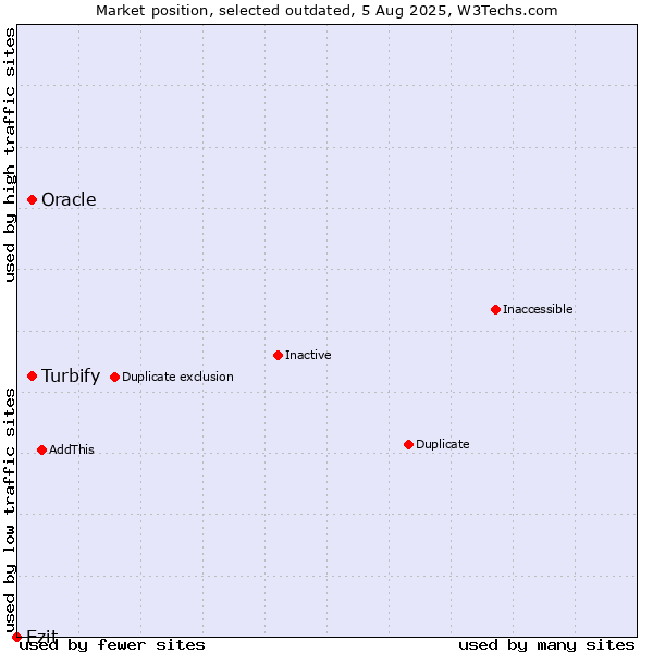 Market position of Turbify vs. Oracle vs. Ezit