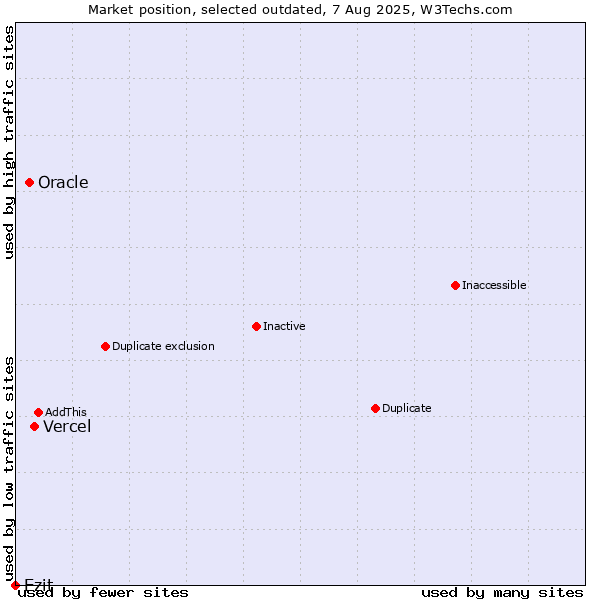 Market position of Vercel vs. Oracle vs. Ezit