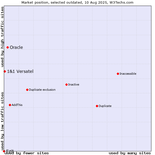 Market position of Oracle vs. Ezit vs. 1&1 Versatel