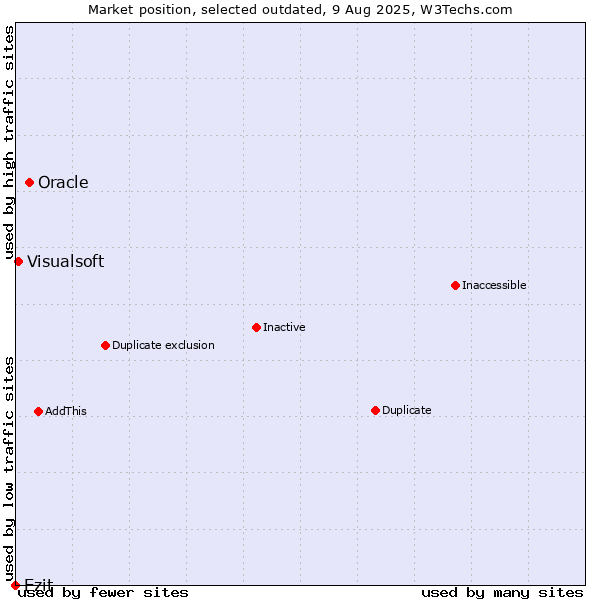 Market position of Oracle vs. Ezit vs. Visualsoft