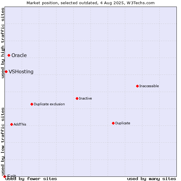 Market position of Oracle vs. VSHosting vs. Ezit