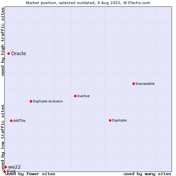 Market position of Oracle vs. Ezit vs. we22