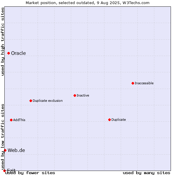 Market position of Oracle vs. Ezit vs. Web.de