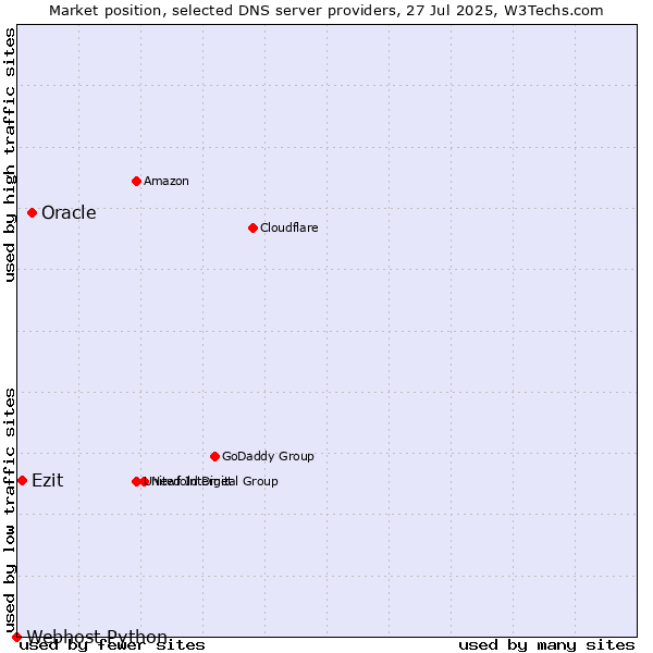 Market position of Oracle vs. Ezit vs. Webhost Python