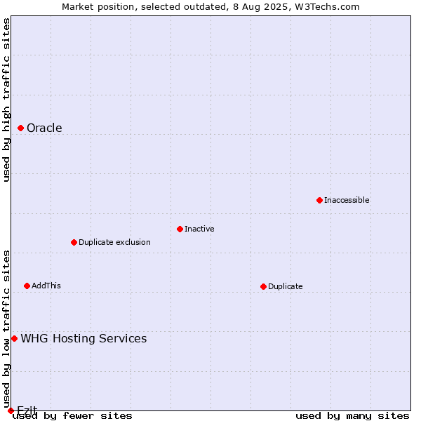 Market position of Oracle vs. Ezit vs. WHG Hosting Services