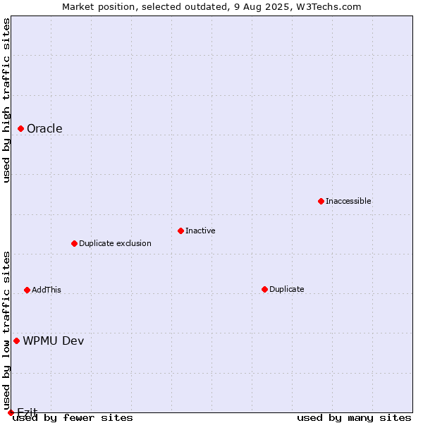 Market position of Oracle vs. WPMU Dev vs. Ezit