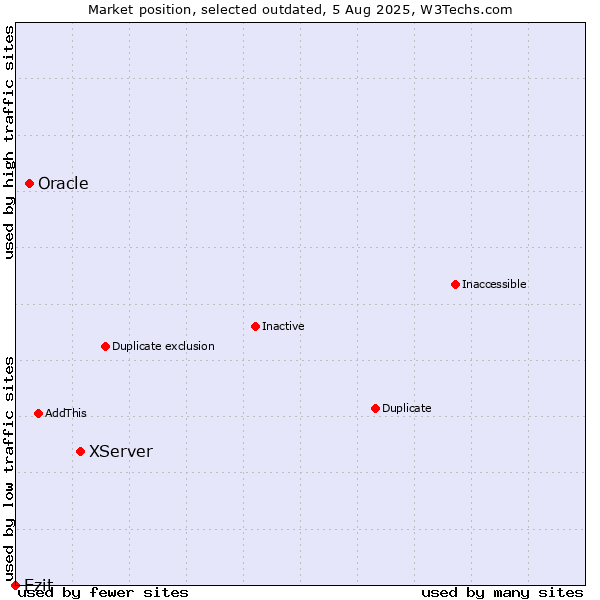 Market position of XServer vs. Oracle vs. Ezit