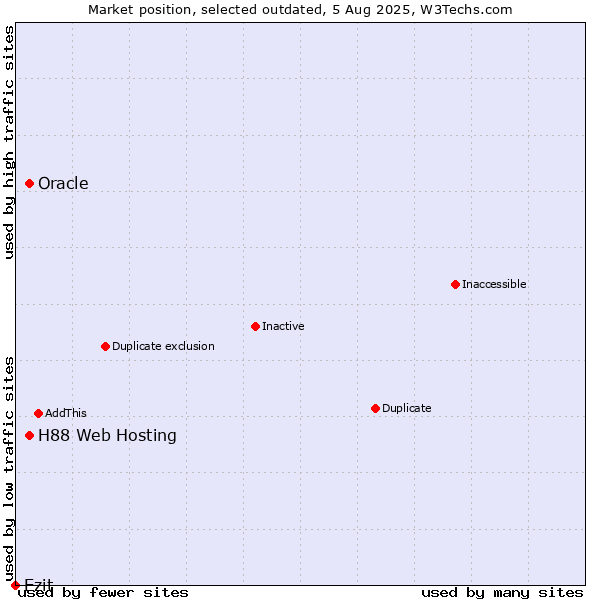 Market position of H88 Web Hosting vs. Oracle vs. Ezit