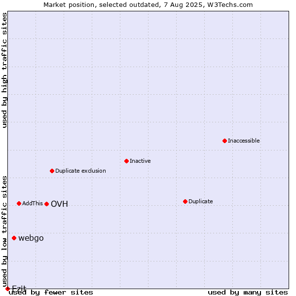 Market position of OVH vs. webgo vs. Ezit