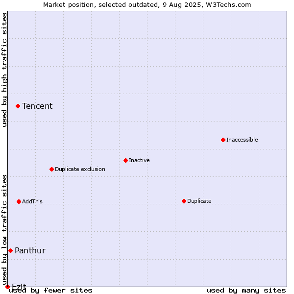 Market position of Tencent vs. Panthur vs. Ezit