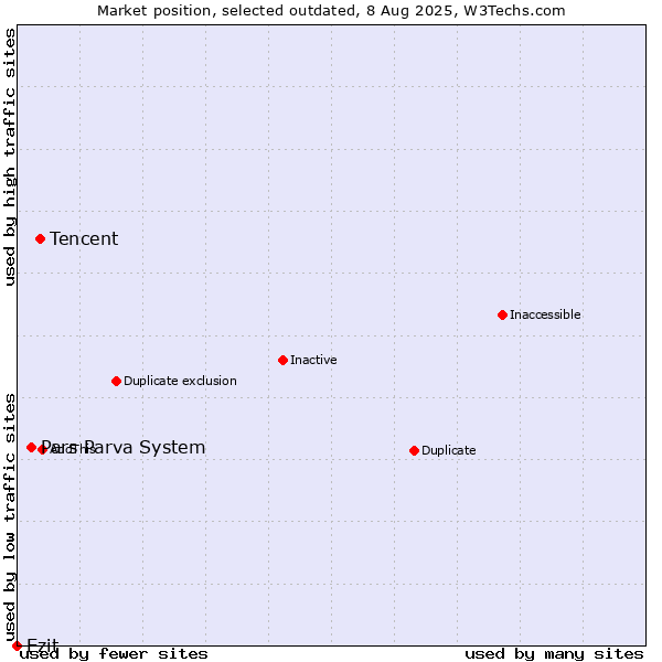 Market position of Tencent vs. Pars Parva System vs. Ezit