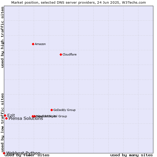 Market position of Piensa Solutions vs. Ezit vs. Webhost Python