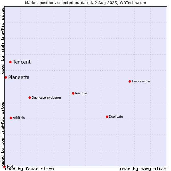 Market position of Tencent vs. Planeetta vs. Ezit