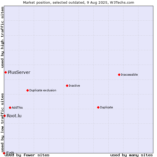 Market position of PlusServer vs. Ezit vs. Root.lu