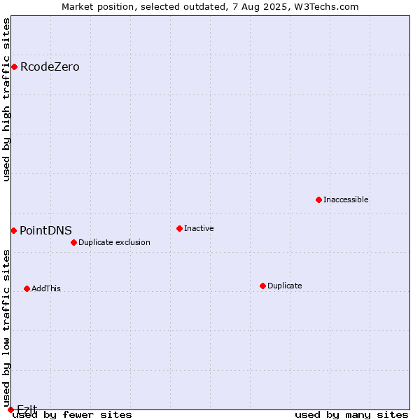 Market position of RcodeZero vs. Ezit vs. PointDNS