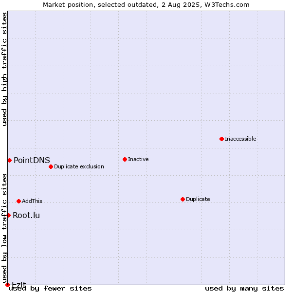 Market position of Ezit vs. PointDNS vs. Root.lu