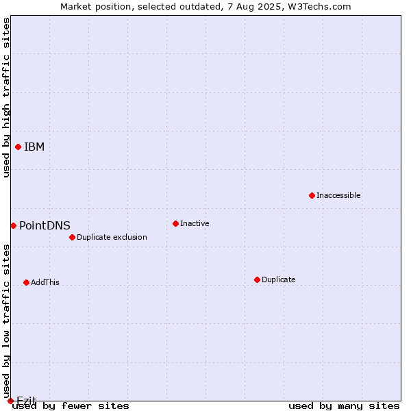 Market position of IBM vs. Ezit vs. PointDNS