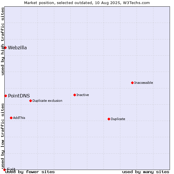 Market position of Ezit vs. PointDNS vs. Webzilla