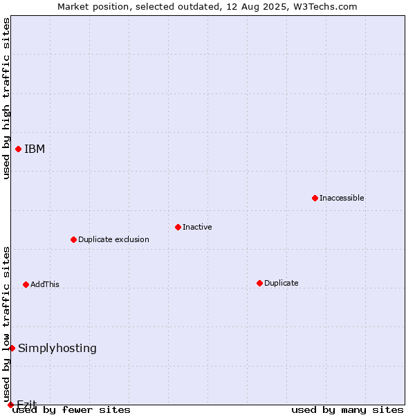 Market position of IBM vs. Ezit vs. Simplyhosting
