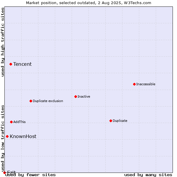 Market position of Tencent vs. KnownHost vs. Ezit