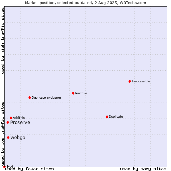 Market position of webgo vs. Proserve vs. Ezit