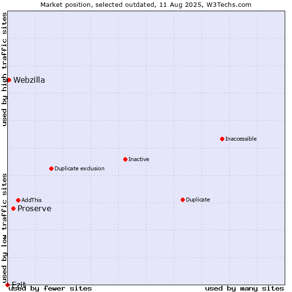 Market position of Proserve vs. Ezit vs. Webzilla