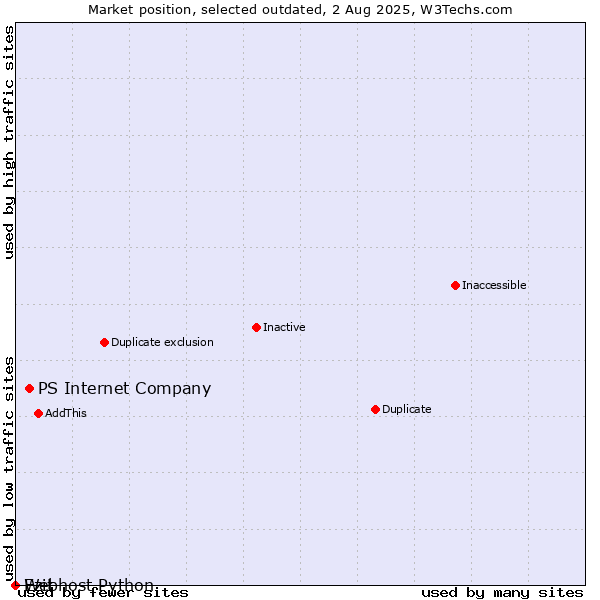 Market position of PS Internet Company vs. Ezit vs. Webhost Python