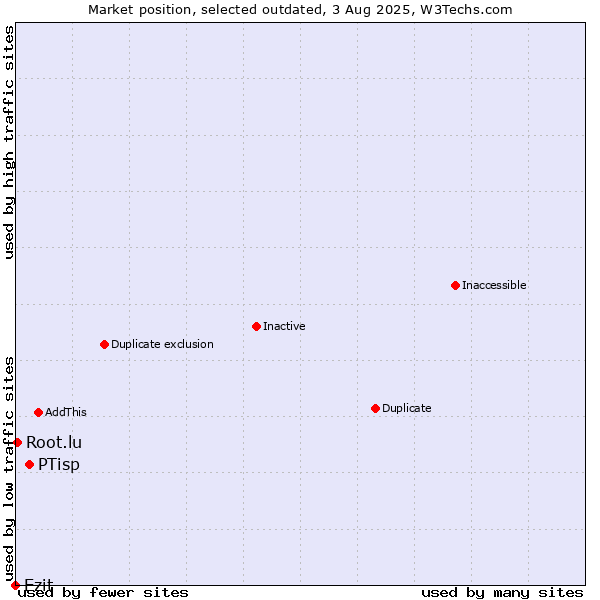 Market position of PTisp vs. Ezit vs. Root.lu