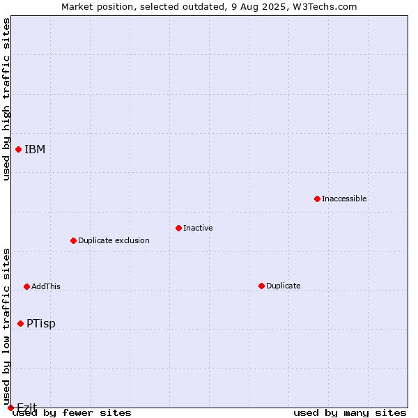 Market position of PTisp vs. IBM vs. Ezit