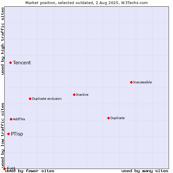 Market position of Tencent vs. PTisp vs. Ezit