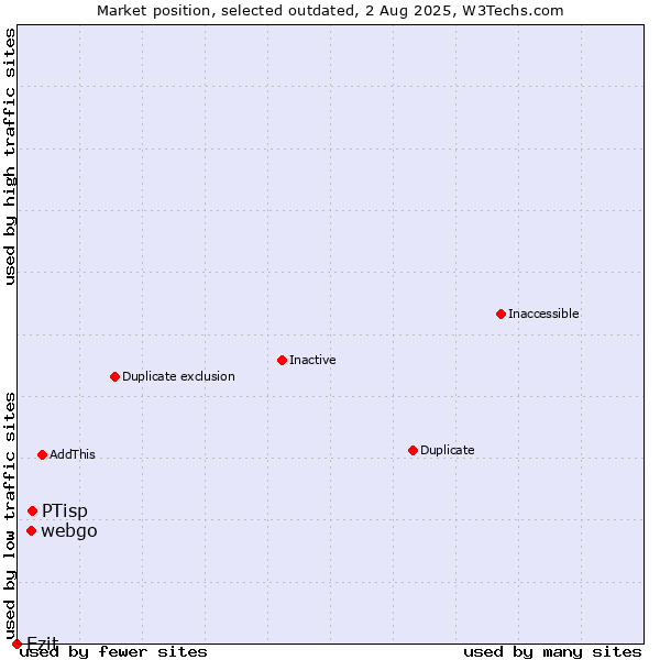 Market position of PTisp vs. webgo vs. Ezit