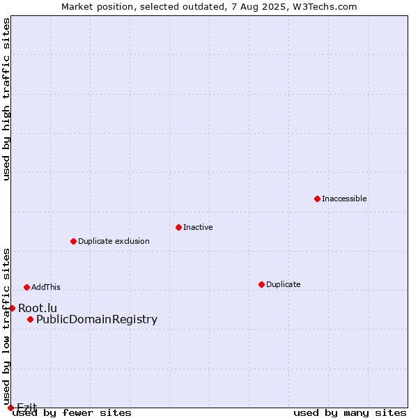 Market position of PublicDomainRegistry vs. Ezit vs. Root.lu