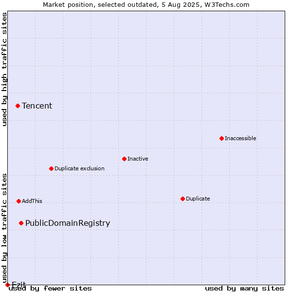 Market position of PublicDomainRegistry vs. Tencent vs. Ezit