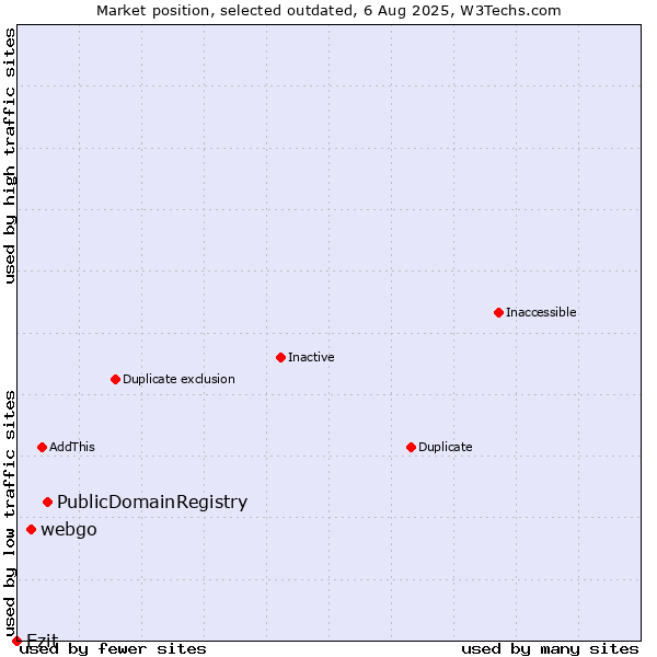 Market position of PublicDomainRegistry vs. webgo vs. Ezit