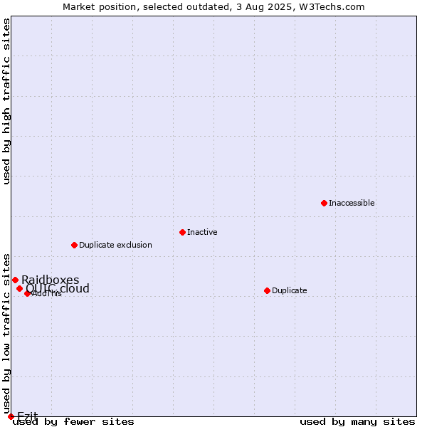 Market position of QUIC.cloud vs. Raidboxes vs. Ezit