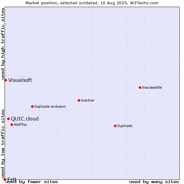 Market position of QUIC.cloud vs. Ezit vs. Visualsoft