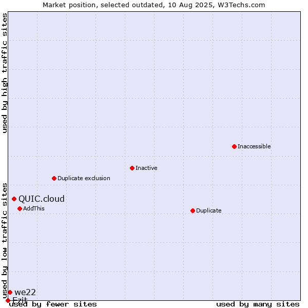 Market position of QUIC.cloud vs. Ezit vs. we22
