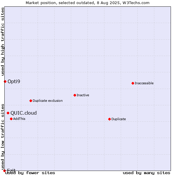 Market position of QUIC.cloud vs. Ezit vs. Opti9