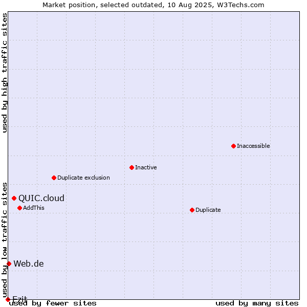 Market position of QUIC.cloud vs. Ezit vs. Web.de