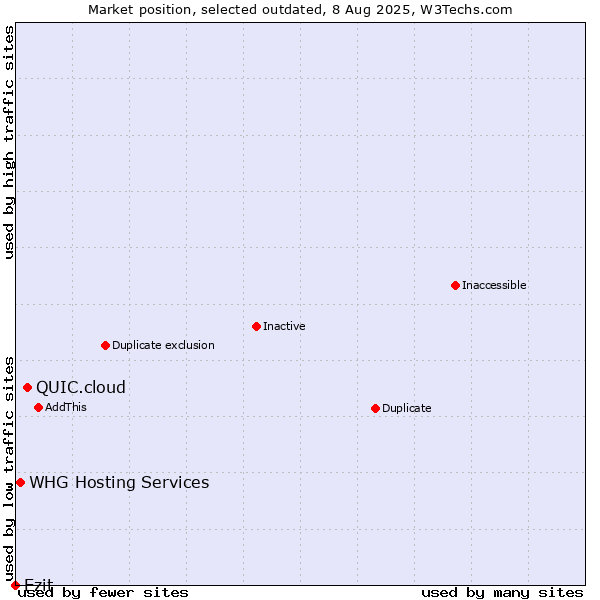 Market position of QUIC.cloud vs. Ezit vs. WHG Hosting Services