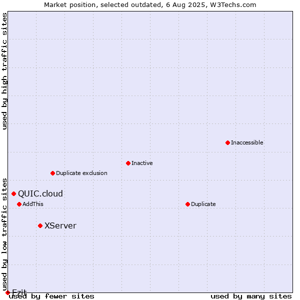 Market position of XServer vs. QUIC.cloud vs. Ezit