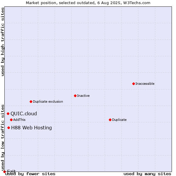 Market position of H88 Web Hosting vs. QUIC.cloud vs. Ezit
