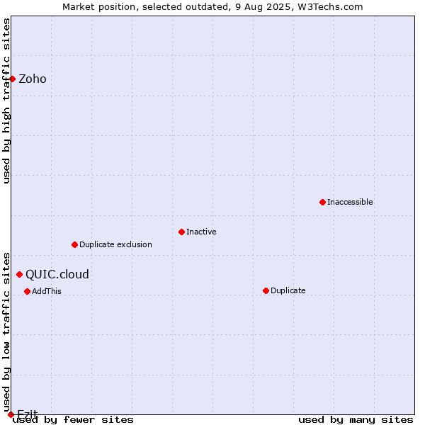 Market position of QUIC.cloud vs. Ezit vs. Zoho