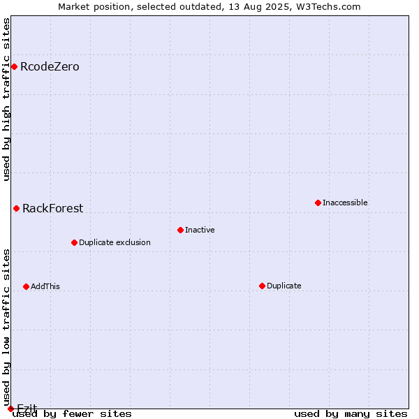 Market position of RackForest vs. RcodeZero vs. Ezit