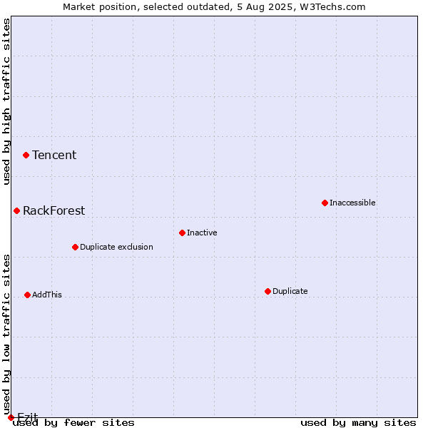 Market position of Tencent vs. RackForest vs. Ezit